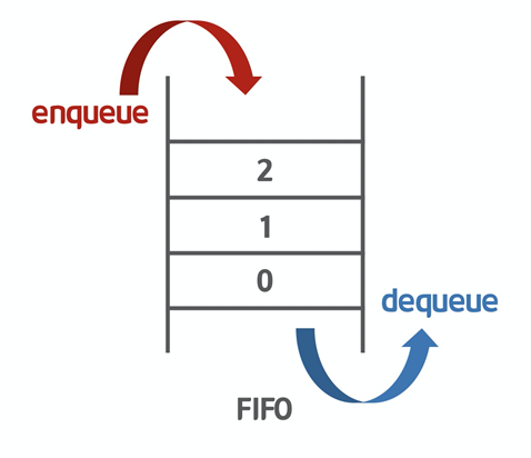 큐 FIFO 구조