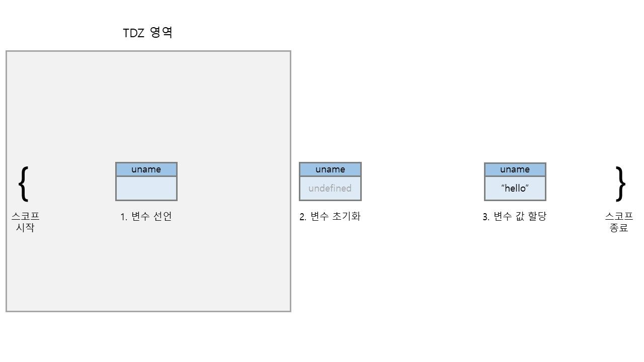 TDZ 구간 설명